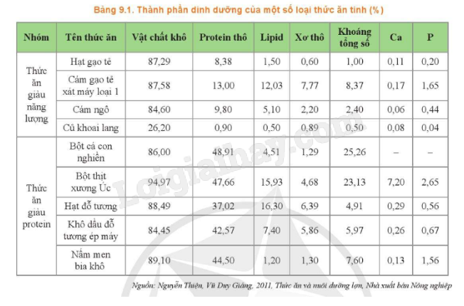 Khẩu phần ăn trong chăn nuôi - khái niệm, nguyên tắc lập và vai trò đối với vật nuôi