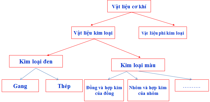 Thép là gì? tìm hiểu về thép trong chương trình công nghệ 8